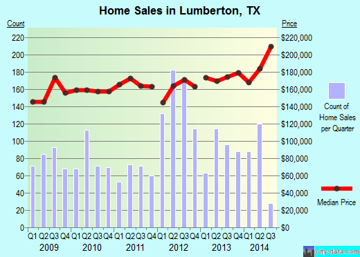 Lumberton Tx residential construction