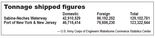 Sabine Neches Navigation District Tonnage