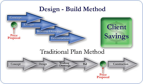 design build Beaumont, design build Port Arthur, SETX design build, contractor Beaumont TX, consruction Beaumont TX, SETX contractors, SETX construction, Golden Triangle commercial construction, Golden Triangle commercial contractor, construction Port Arthur, contractor Port Arthur, design build Southeast Texas, design build Orange TX, general contractor Orange TX,